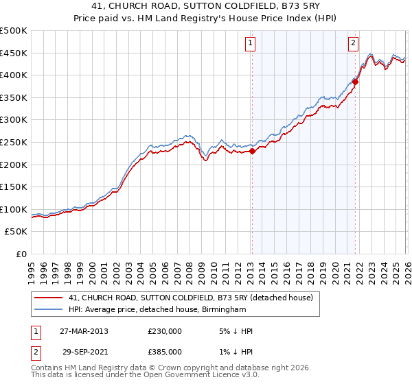41, CHURCH ROAD, SUTTON COLDFIELD, B73 5RY: Price paid vs HM Land Registry's House Price Index