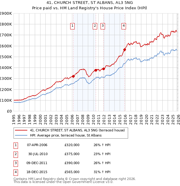 41, CHURCH STREET, ST ALBANS, AL3 5NG: Price paid vs HM Land Registry's House Price Index