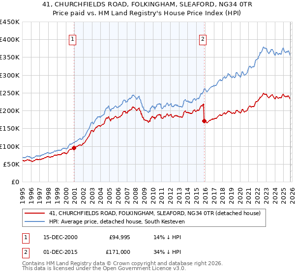 41, CHURCHFIELDS ROAD, FOLKINGHAM, SLEAFORD, NG34 0TR: Price paid vs HM Land Registry's House Price Index