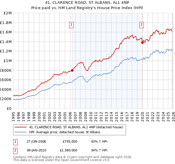 41, CLARENCE ROAD, ST ALBANS, AL1 4NP: Price paid vs HM Land Registry's House Price Index
