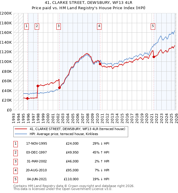 41, CLARKE STREET, DEWSBURY, WF13 4LR: Price paid vs HM Land Registry's House Price Index
