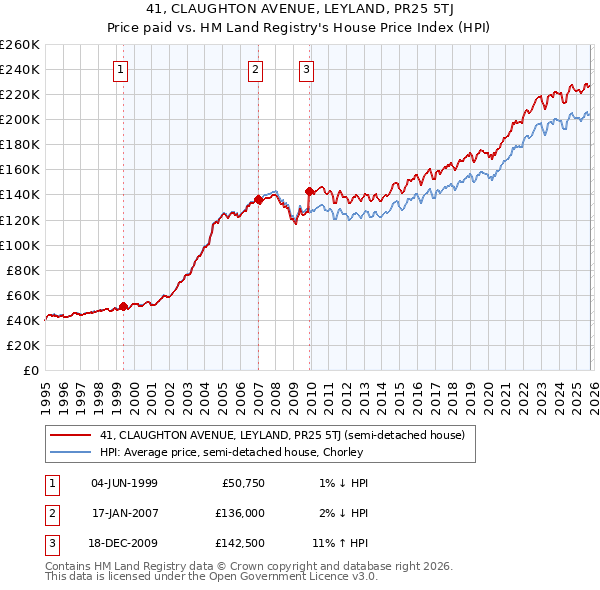 41, CLAUGHTON AVENUE, LEYLAND, PR25 5TJ: Price paid vs HM Land Registry's House Price Index