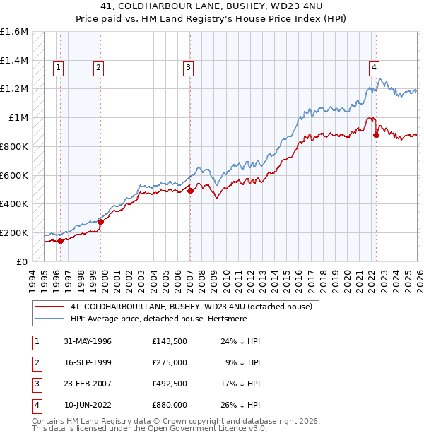 41, COLDHARBOUR LANE, BUSHEY, WD23 4NU: Price paid vs HM Land Registry's House Price Index