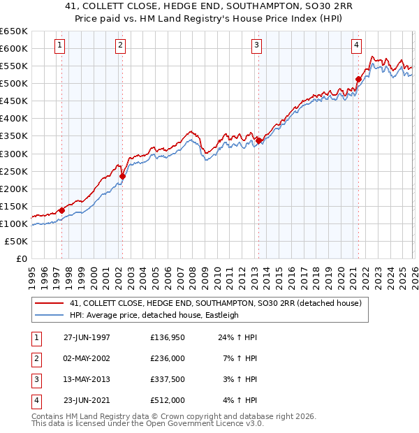 41, COLLETT CLOSE, HEDGE END, SOUTHAMPTON, SO30 2RR: Price paid vs HM Land Registry's House Price Index