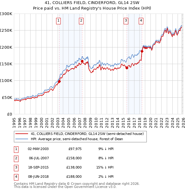 41, COLLIERS FIELD, CINDERFORD, GL14 2SW: Price paid vs HM Land Registry's House Price Index