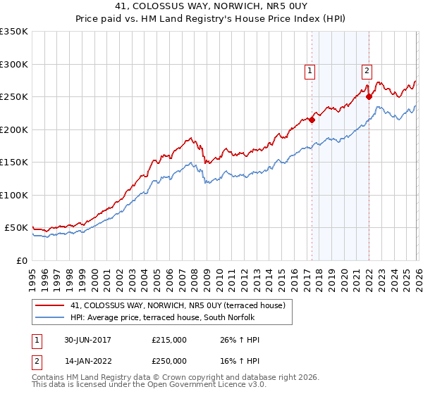 41, COLOSSUS WAY, NORWICH, NR5 0UY: Price paid vs HM Land Registry's House Price Index