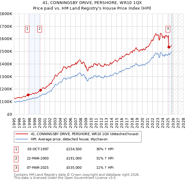 41, CONNINGSBY DRIVE, PERSHORE, WR10 1QX: Price paid vs HM Land Registry's House Price Index