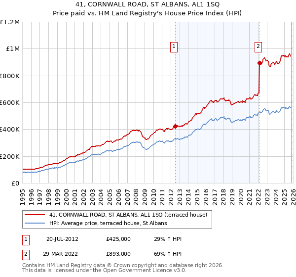 41, CORNWALL ROAD, ST ALBANS, AL1 1SQ: Price paid vs HM Land Registry's House Price Index