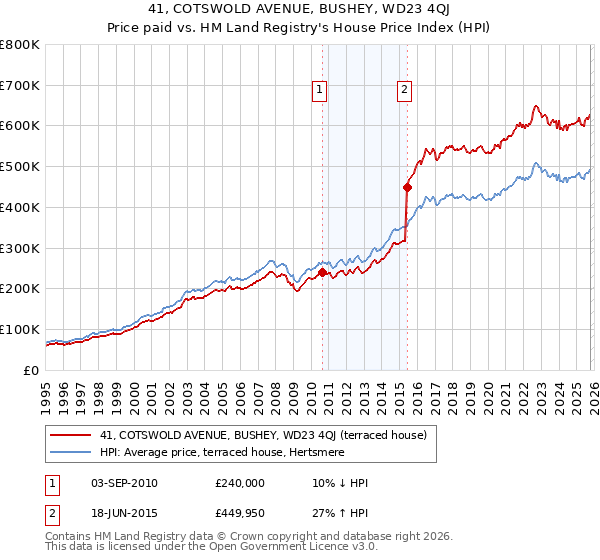41, COTSWOLD AVENUE, BUSHEY, WD23 4QJ: Price paid vs HM Land Registry's House Price Index