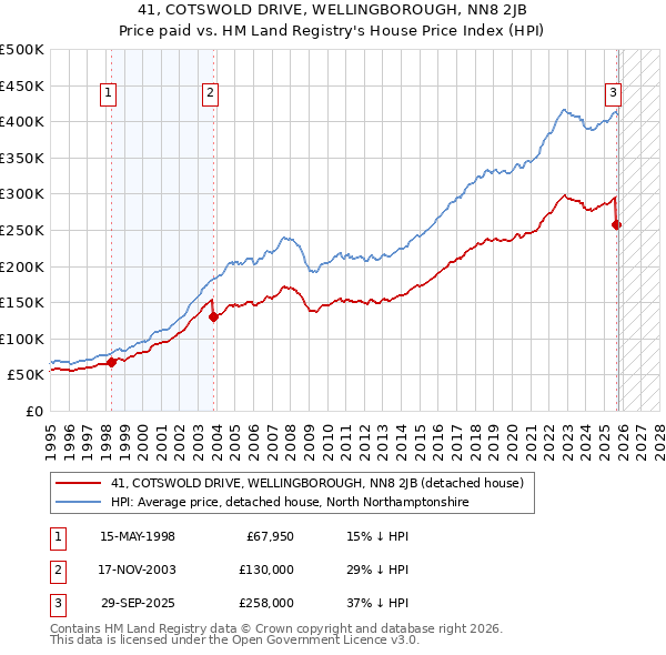 41, COTSWOLD DRIVE, WELLINGBOROUGH, NN8 2JB: Price paid vs HM Land Registry's House Price Index