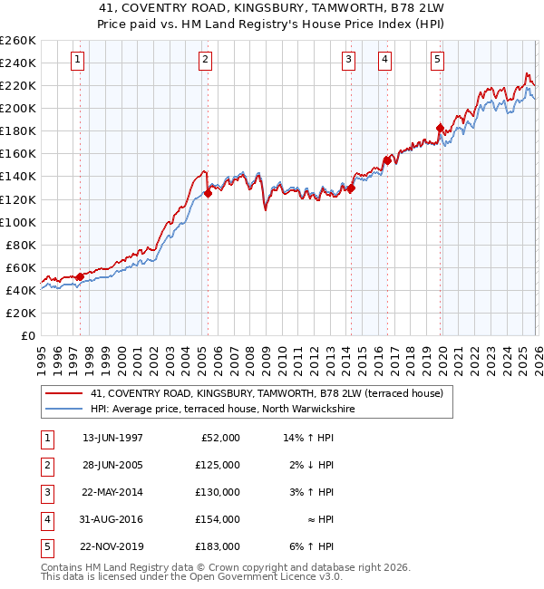 41, COVENTRY ROAD, KINGSBURY, TAMWORTH, B78 2LW: Price paid vs HM Land Registry's House Price Index