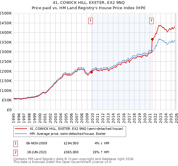 41, COWICK HILL, EXETER, EX2 9NQ: Price paid vs HM Land Registry's House Price Index