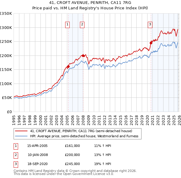 41, CROFT AVENUE, PENRITH, CA11 7RG: Price paid vs HM Land Registry's House Price Index