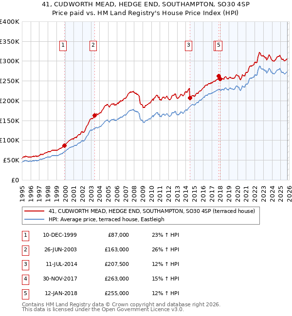 41, CUDWORTH MEAD, HEDGE END, SOUTHAMPTON, SO30 4SP: Price paid vs HM Land Registry's House Price Index