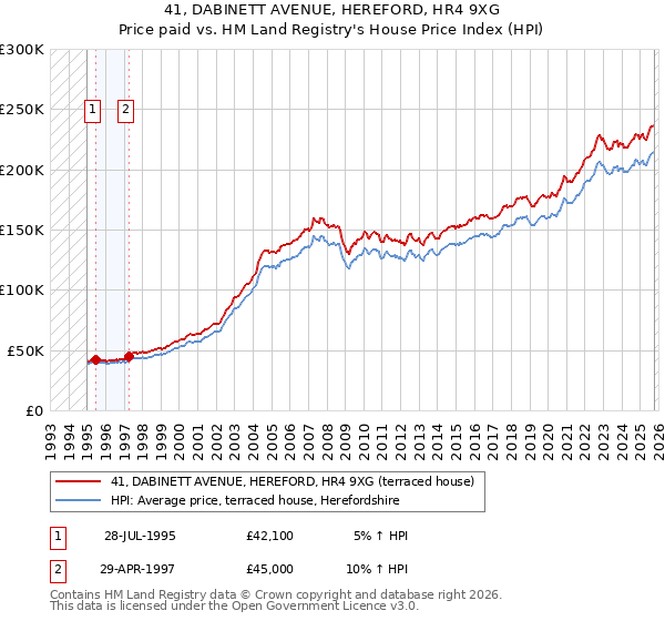 41, DABINETT AVENUE, HEREFORD, HR4 9XG: Price paid vs HM Land Registry's House Price Index