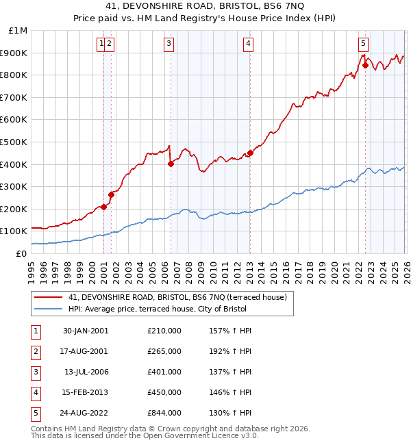 41, DEVONSHIRE ROAD, BRISTOL, BS6 7NQ: Price paid vs HM Land Registry's House Price Index