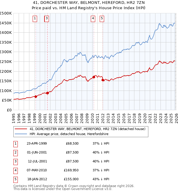 41, DORCHESTER WAY, BELMONT, HEREFORD, HR2 7ZN: Price paid vs HM Land Registry's House Price Index