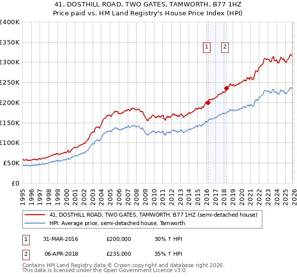 41, DOSTHILL ROAD, TWO GATES, TAMWORTH, B77 1HZ: Price paid vs HM Land Registry's House Price Index