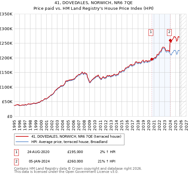 41, DOVEDALES, NORWICH, NR6 7QE: Price paid vs HM Land Registry's House Price Index
