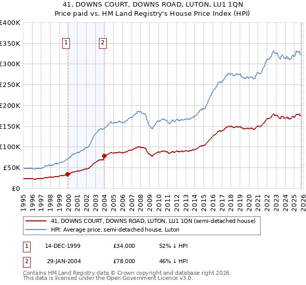 41, DOWNS COURT, DOWNS ROAD, LUTON, LU1 1QN: Price paid vs HM Land Registry's House Price Index