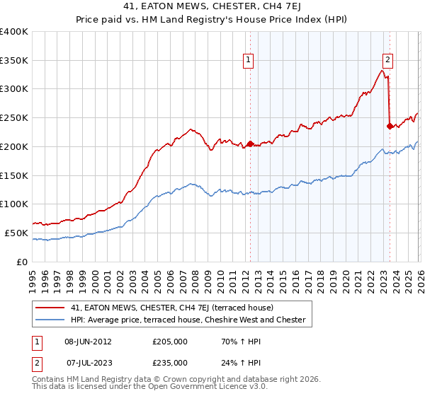 41, EATON MEWS, CHESTER, CH4 7EJ: Price paid vs HM Land Registry's House Price Index