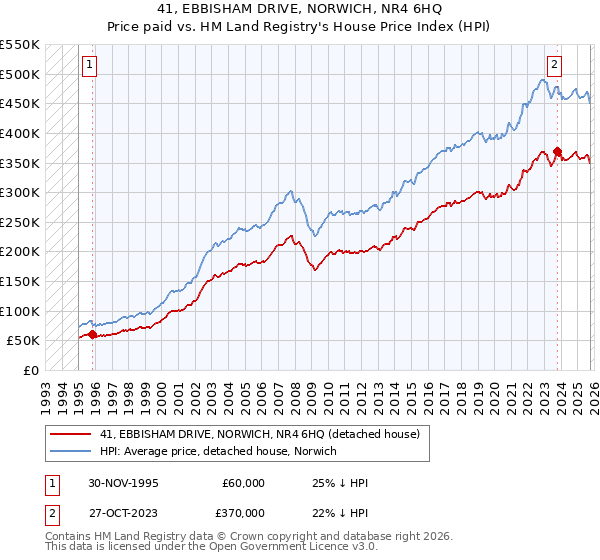 41, EBBISHAM DRIVE, NORWICH, NR4 6HQ: Price paid vs HM Land Registry's House Price Index