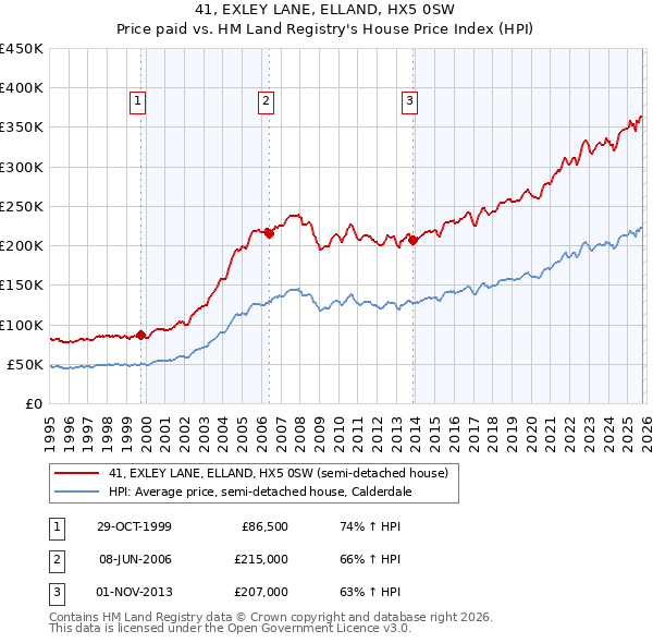 41, EXLEY LANE, ELLAND, HX5 0SW: Price paid vs HM Land Registry's House Price Index