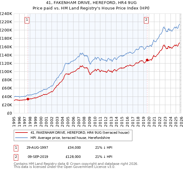 41, FAKENHAM DRIVE, HEREFORD, HR4 9UG: Price paid vs HM Land Registry's House Price Index