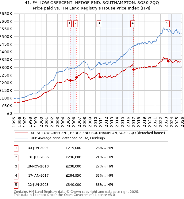 41, FALLOW CRESCENT, HEDGE END, SOUTHAMPTON, SO30 2QQ: Price paid vs HM Land Registry's House Price Index