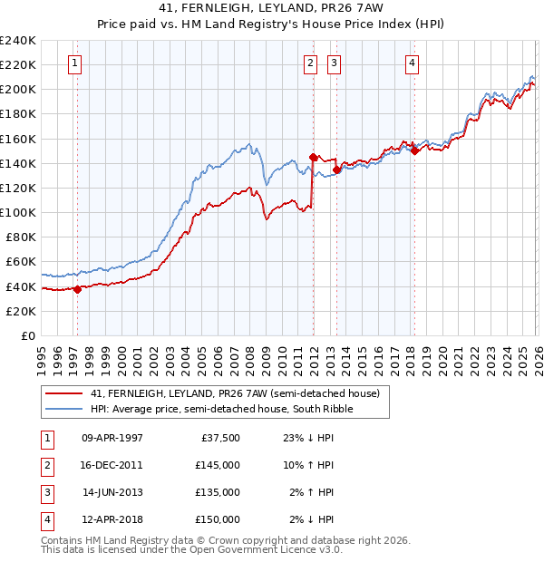 41, FERNLEIGH, LEYLAND, PR26 7AW: Price paid vs HM Land Registry's House Price Index