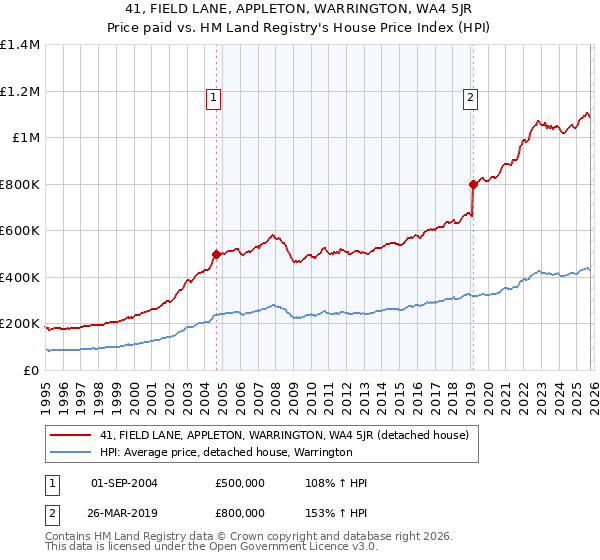 41, FIELD LANE, APPLETON, WARRINGTON, WA4 5JR: Price paid vs HM Land Registry's House Price Index