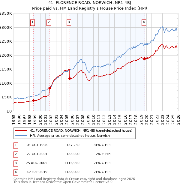 41, FLORENCE ROAD, NORWICH, NR1 4BJ: Price paid vs HM Land Registry's House Price Index