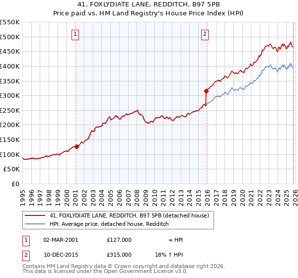 41, FOXLYDIATE LANE, REDDITCH, B97 5PB: Price paid vs HM Land Registry's House Price Index