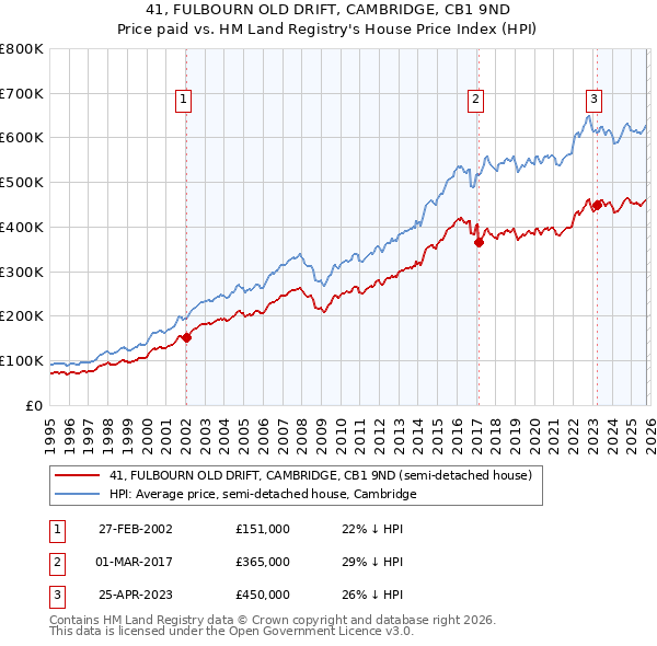 41, FULBOURN OLD DRIFT, CAMBRIDGE, CB1 9ND: Price paid vs HM Land Registry's House Price Index