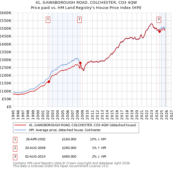 41, GAINSBOROUGH ROAD, COLCHESTER, CO3 4QW: Price paid vs HM Land Registry's House Price Index