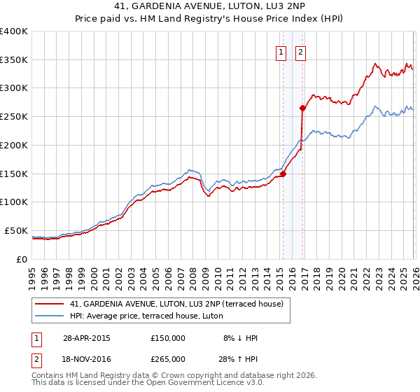 41, GARDENIA AVENUE, LUTON, LU3 2NP: Price paid vs HM Land Registry's House Price Index