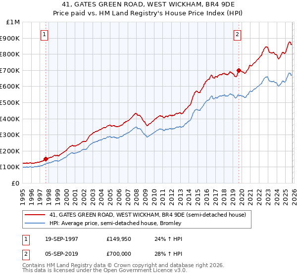 41, GATES GREEN ROAD, WEST WICKHAM, BR4 9DE: Price paid vs HM Land Registry's House Price Index
