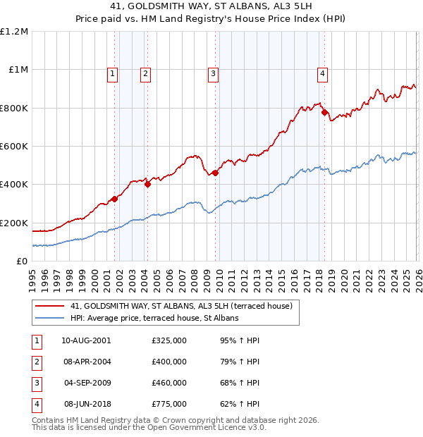 41, GOLDSMITH WAY, ST ALBANS, AL3 5LH: Price paid vs HM Land Registry's House Price Index
