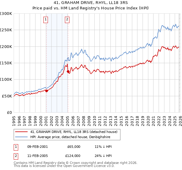 41, GRAHAM DRIVE, RHYL, LL18 3RS: Price paid vs HM Land Registry's House Price Index
