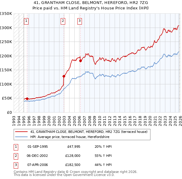 41, GRANTHAM CLOSE, BELMONT, HEREFORD, HR2 7ZG: Price paid vs HM Land Registry's House Price Index