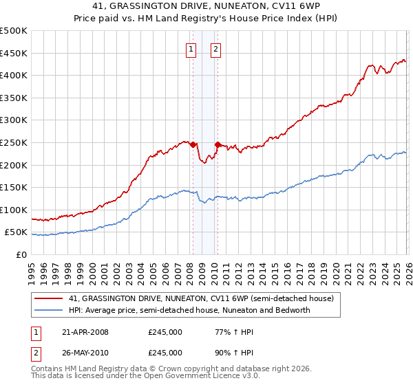 41, GRASSINGTON DRIVE, NUNEATON, CV11 6WP: Price paid vs HM Land Registry's House Price Index