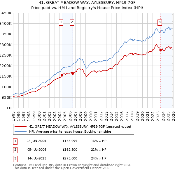 41, GREAT MEADOW WAY, AYLESBURY, HP19 7GF: Price paid vs HM Land Registry's House Price Index