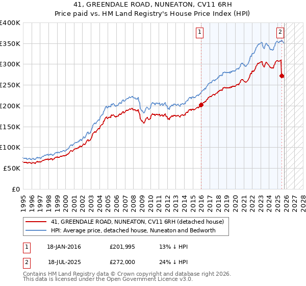 41, GREENDALE ROAD, NUNEATON, CV11 6RH: Price paid vs HM Land Registry's House Price Index