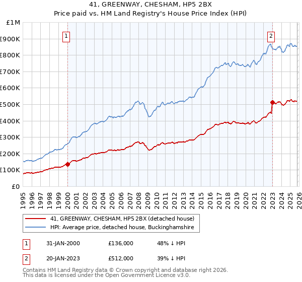 41, GREENWAY, CHESHAM, HP5 2BX: Price paid vs HM Land Registry's House Price Index