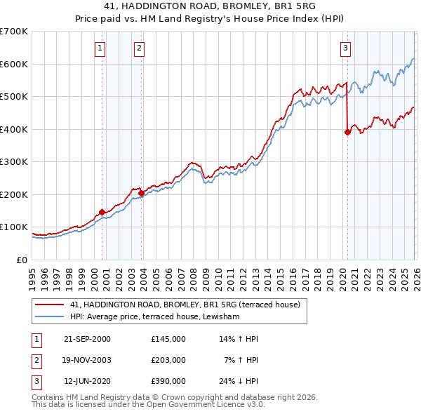 41, HADDINGTON ROAD, BROMLEY, BR1 5RG: Price paid vs HM Land Registry's House Price Index