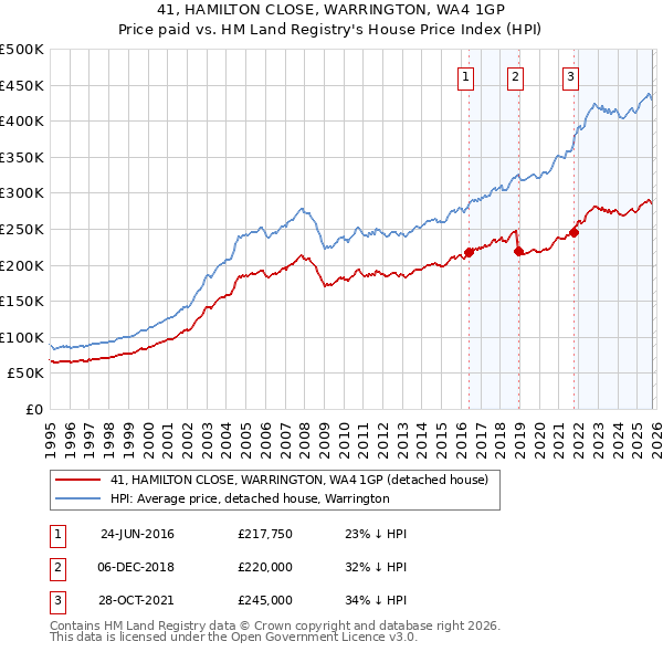 41, HAMILTON CLOSE, WARRINGTON, WA4 1GP: Price paid vs HM Land Registry's House Price Index
