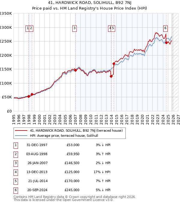 41, HARDWICK ROAD, SOLIHULL, B92 7NJ: Price paid vs HM Land Registry's House Price Index