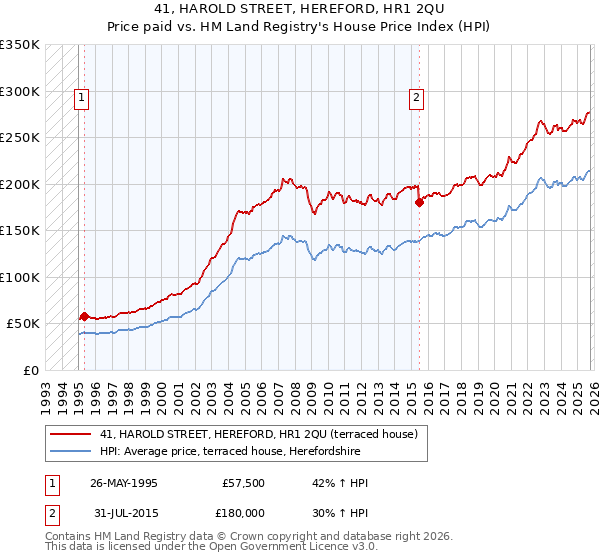 41, HAROLD STREET, HEREFORD, HR1 2QU: Price paid vs HM Land Registry's House Price Index