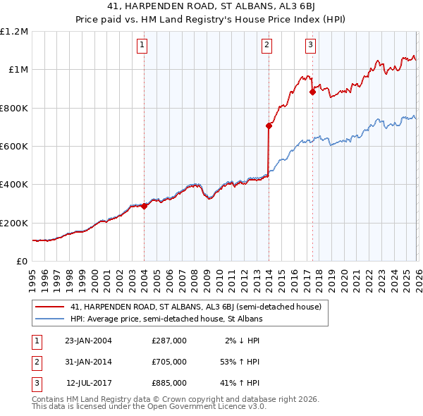 41, HARPENDEN ROAD, ST ALBANS, AL3 6BJ: Price paid vs HM Land Registry's House Price Index