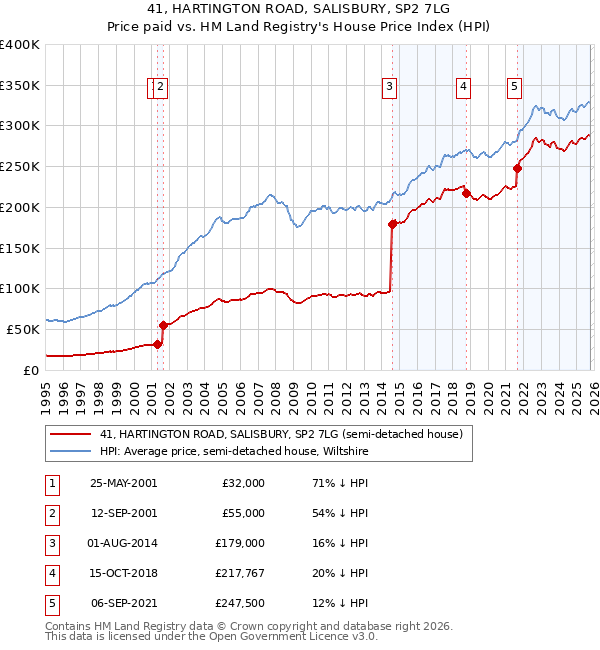 41, HARTINGTON ROAD, SALISBURY, SP2 7LG: Price paid vs HM Land Registry's House Price Index